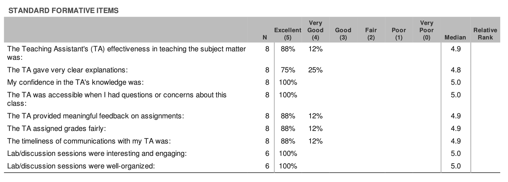 Teaching evaluation showing high ratings across all metrics