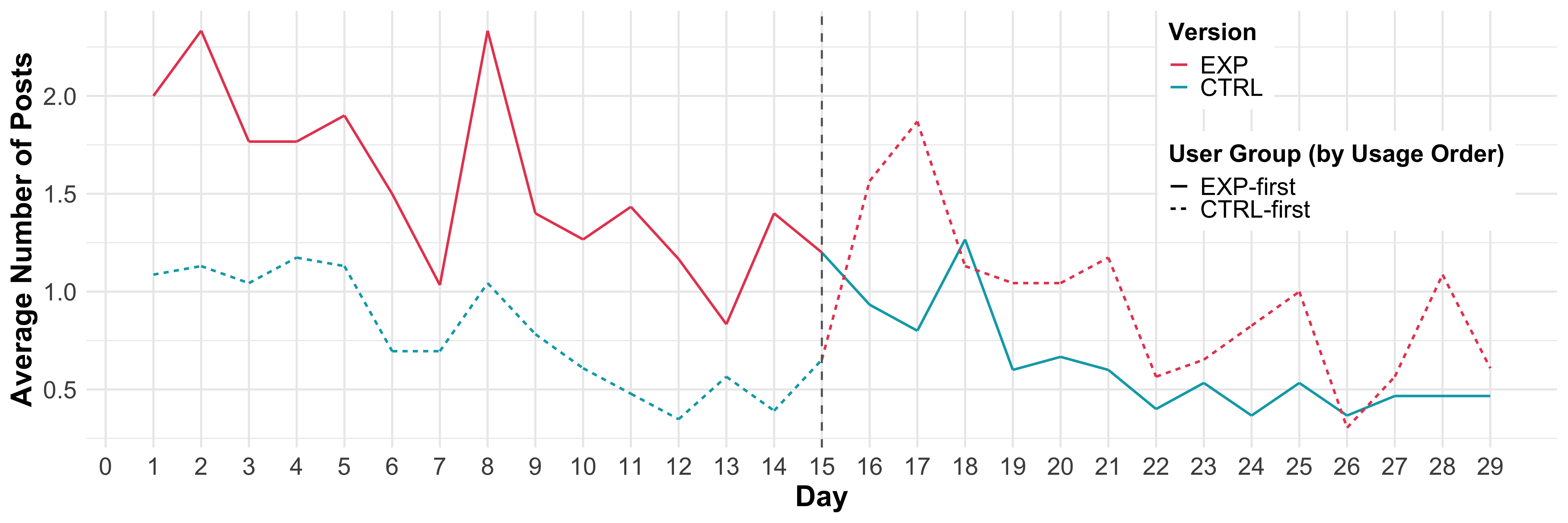 Bar chart showing participants posted significantly more on the experimental version compared to control