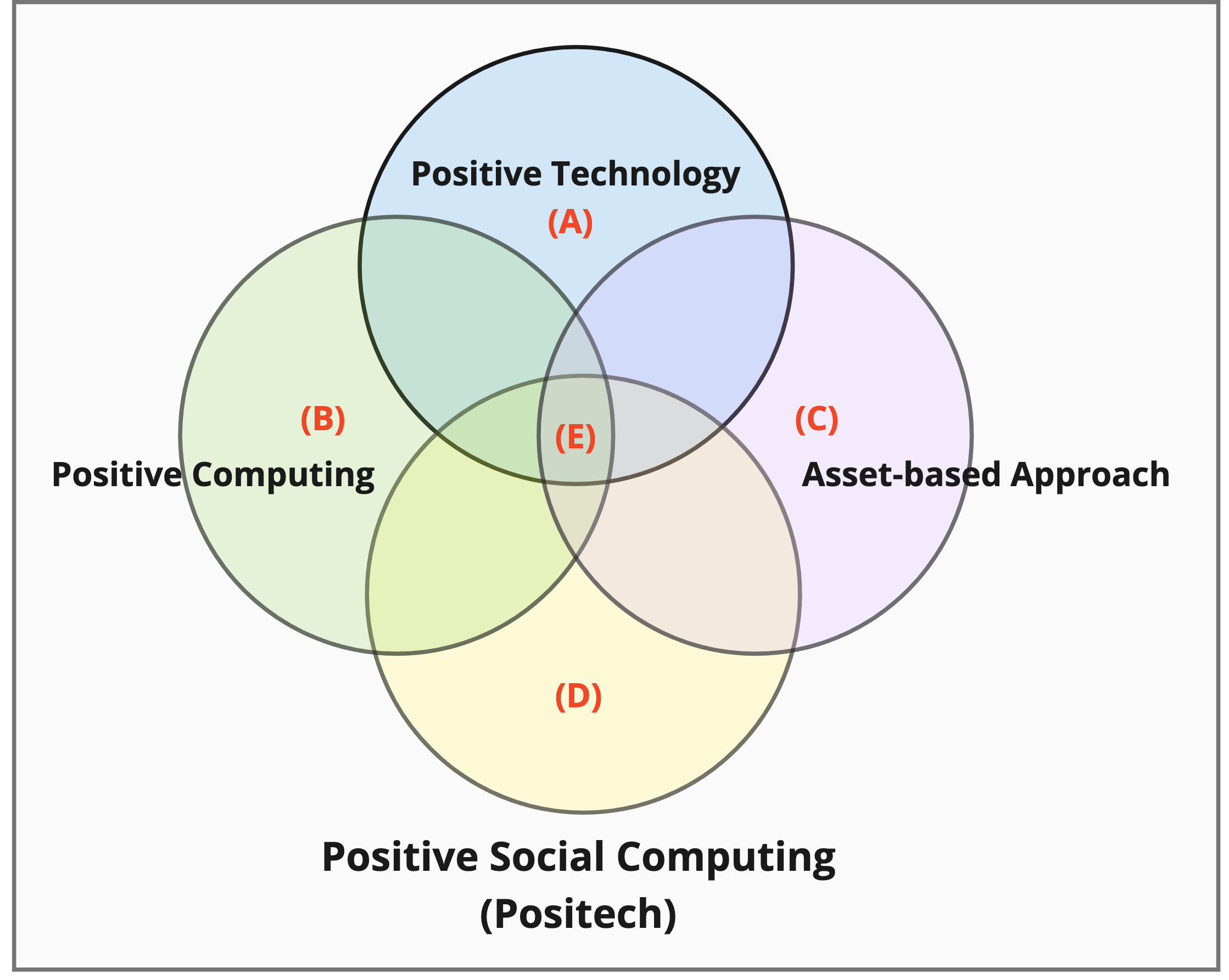 Venn diagram showing the conceptual framing for positive social technology research